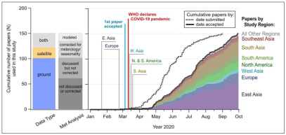 Covid-19 Air Quality review paper